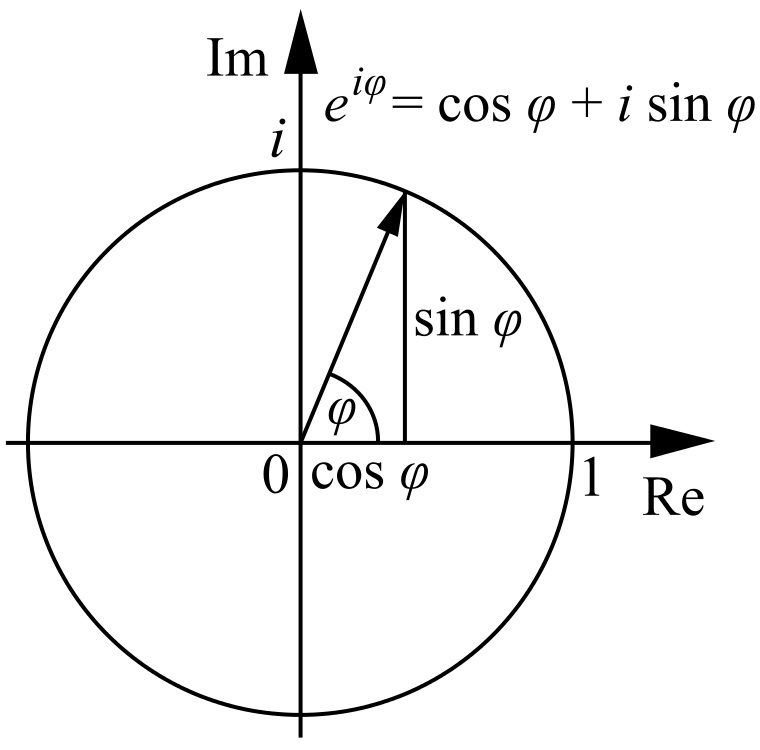 e^iφ graphed on the complex plane is a circle whose radius is 1.