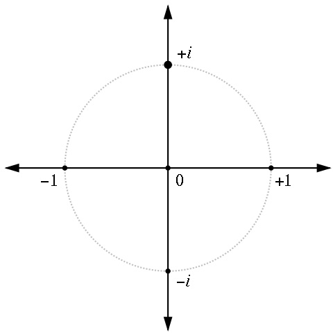 In the complex plane, 1 is one unit to the right of 0, -1 is one unit to the left of 0, while i is one unit above 0.