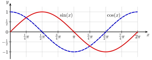 Sine and cosine graph as waves.